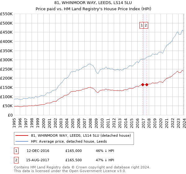 81, WHINMOOR WAY, LEEDS, LS14 5LU: Price paid vs HM Land Registry's House Price Index