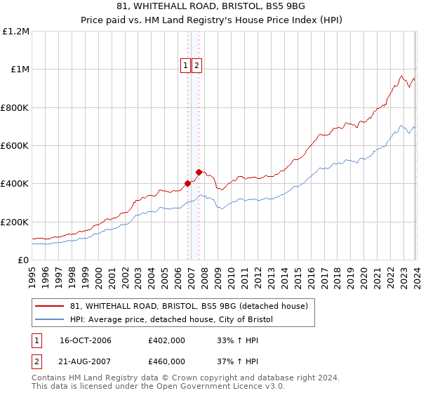 81, WHITEHALL ROAD, BRISTOL, BS5 9BG: Price paid vs HM Land Registry's House Price Index