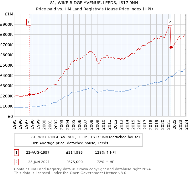 81, WIKE RIDGE AVENUE, LEEDS, LS17 9NN: Price paid vs HM Land Registry's House Price Index