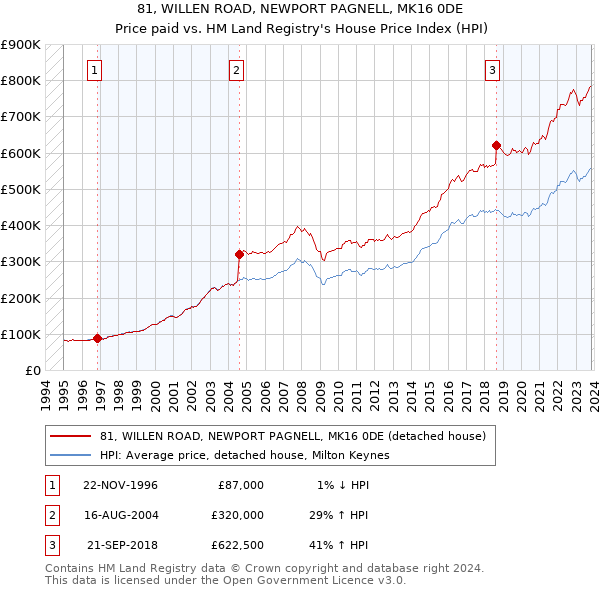 81, WILLEN ROAD, NEWPORT PAGNELL, MK16 0DE: Price paid vs HM Land Registry's House Price Index