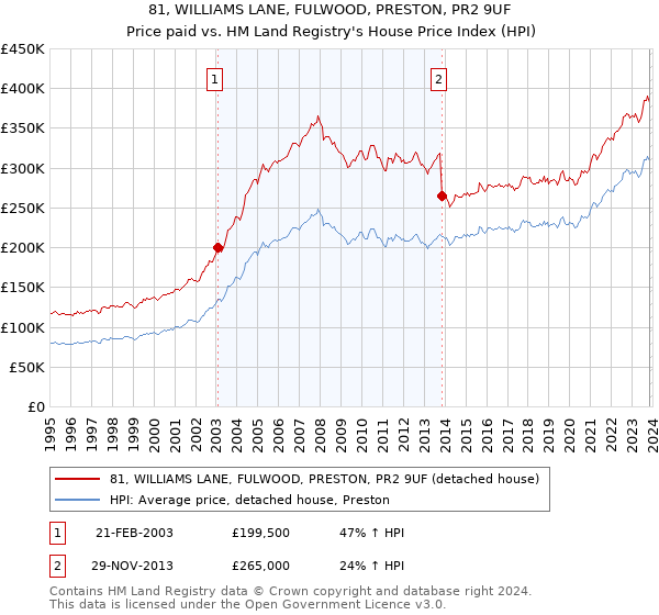 81, WILLIAMS LANE, FULWOOD, PRESTON, PR2 9UF: Price paid vs HM Land Registry's House Price Index