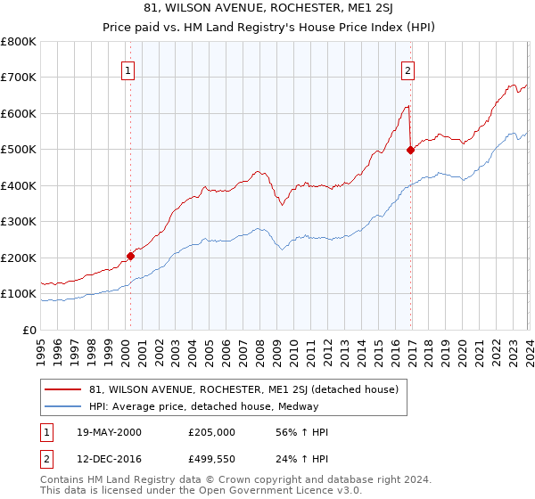 81, WILSON AVENUE, ROCHESTER, ME1 2SJ: Price paid vs HM Land Registry's House Price Index