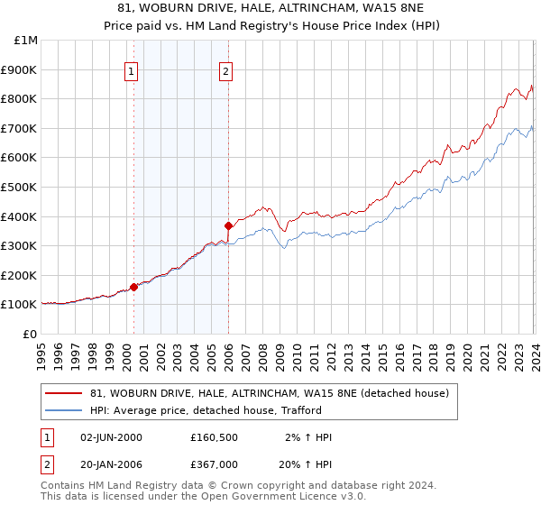 81, WOBURN DRIVE, HALE, ALTRINCHAM, WA15 8NE: Price paid vs HM Land Registry's House Price Index