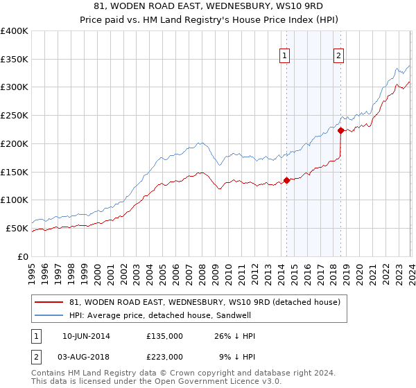 81, WODEN ROAD EAST, WEDNESBURY, WS10 9RD: Price paid vs HM Land Registry's House Price Index