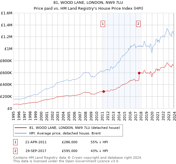 81, WOOD LANE, LONDON, NW9 7LU: Price paid vs HM Land Registry's House Price Index