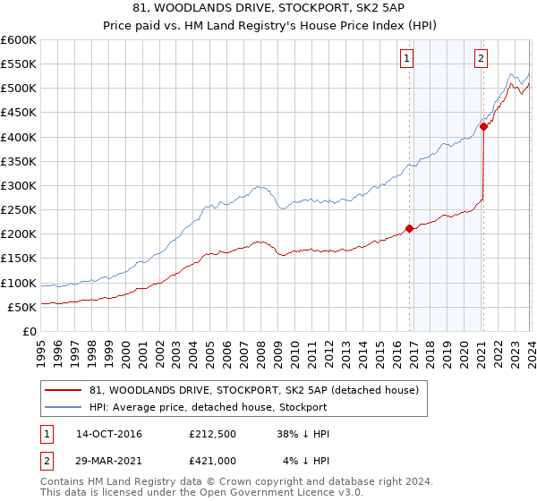 81, WOODLANDS DRIVE, STOCKPORT, SK2 5AP: Price paid vs HM Land Registry's House Price Index