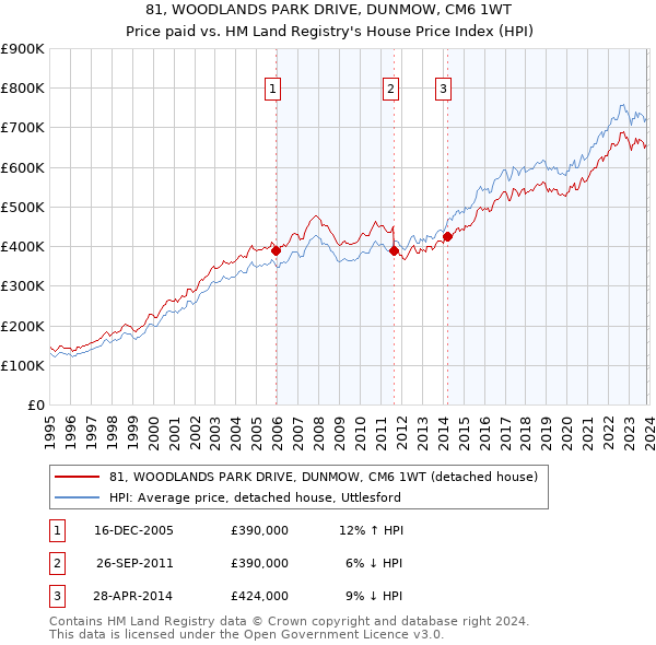 81, WOODLANDS PARK DRIVE, DUNMOW, CM6 1WT: Price paid vs HM Land Registry's House Price Index