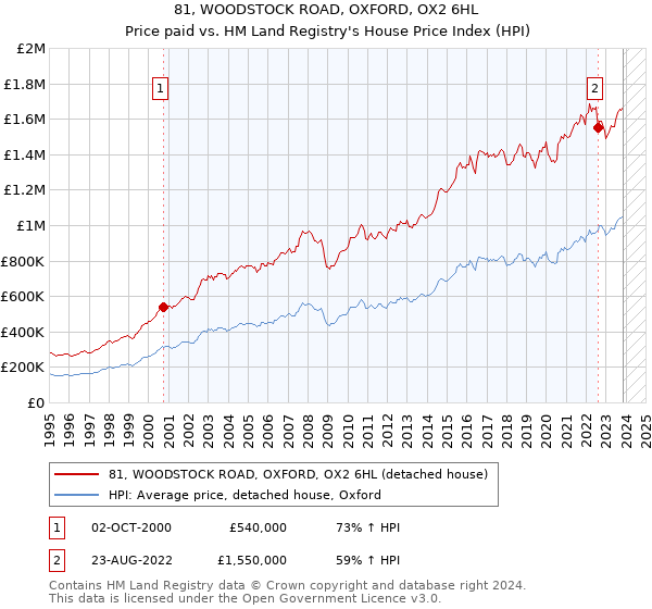 81, WOODSTOCK ROAD, OXFORD, OX2 6HL: Price paid vs HM Land Registry's House Price Index