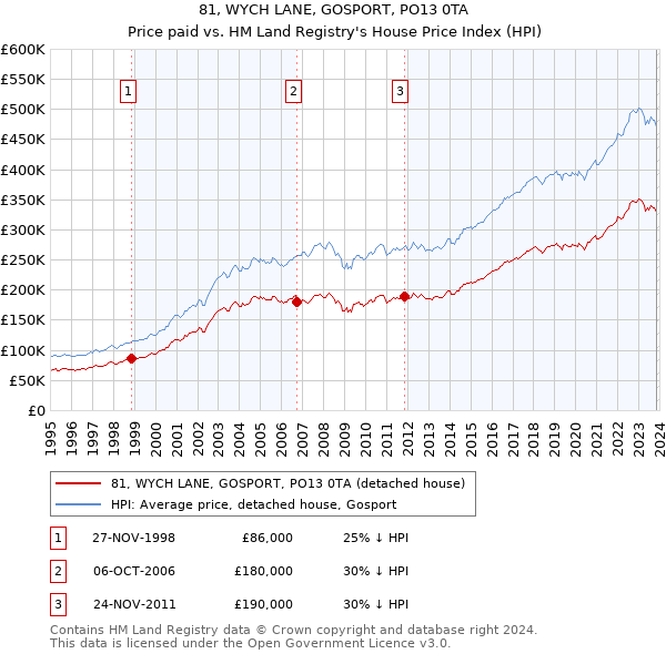81, WYCH LANE, GOSPORT, PO13 0TA: Price paid vs HM Land Registry's House Price Index
