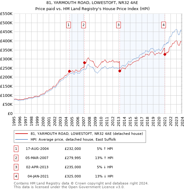 81, YARMOUTH ROAD, LOWESTOFT, NR32 4AE: Price paid vs HM Land Registry's House Price Index