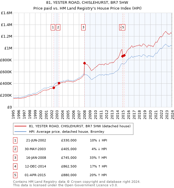 81, YESTER ROAD, CHISLEHURST, BR7 5HW: Price paid vs HM Land Registry's House Price Index