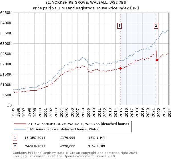81, YORKSHIRE GROVE, WALSALL, WS2 7BS: Price paid vs HM Land Registry's House Price Index