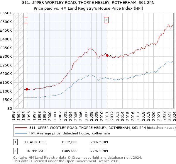 811, UPPER WORTLEY ROAD, THORPE HESLEY, ROTHERHAM, S61 2PN: Price paid vs HM Land Registry's House Price Index