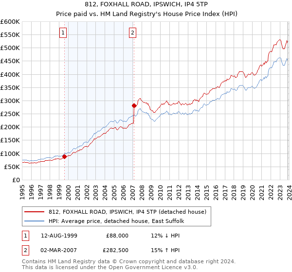 812, FOXHALL ROAD, IPSWICH, IP4 5TP: Price paid vs HM Land Registry's House Price Index