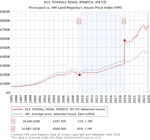 813, FOXHALL ROAD, IPSWICH, IP4 5TJ: Price paid vs HM Land Registry's House Price Index