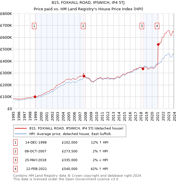 815, FOXHALL ROAD, IPSWICH, IP4 5TJ: Price paid vs HM Land Registry's House Price Index