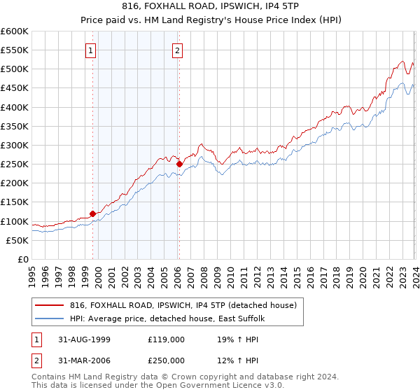 816, FOXHALL ROAD, IPSWICH, IP4 5TP: Price paid vs HM Land Registry's House Price Index