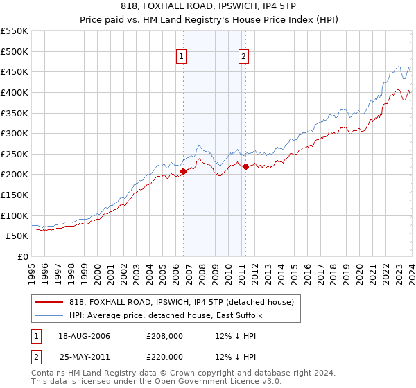 818, FOXHALL ROAD, IPSWICH, IP4 5TP: Price paid vs HM Land Registry's House Price Index