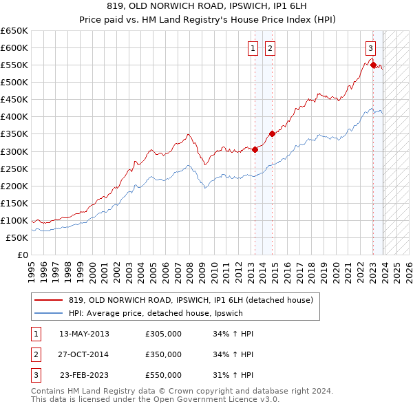 819, OLD NORWICH ROAD, IPSWICH, IP1 6LH: Price paid vs HM Land Registry's House Price Index