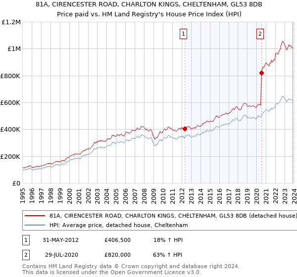 81A, CIRENCESTER ROAD, CHARLTON KINGS, CHELTENHAM, GL53 8DB: Price paid vs HM Land Registry's House Price Index