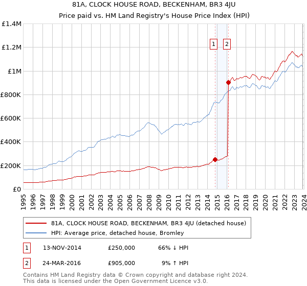 81A, CLOCK HOUSE ROAD, BECKENHAM, BR3 4JU: Price paid vs HM Land Registry's House Price Index