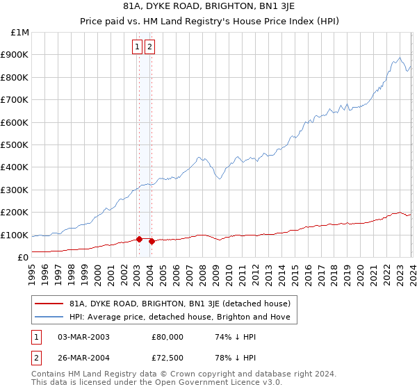 81A, DYKE ROAD, BRIGHTON, BN1 3JE: Price paid vs HM Land Registry's House Price Index