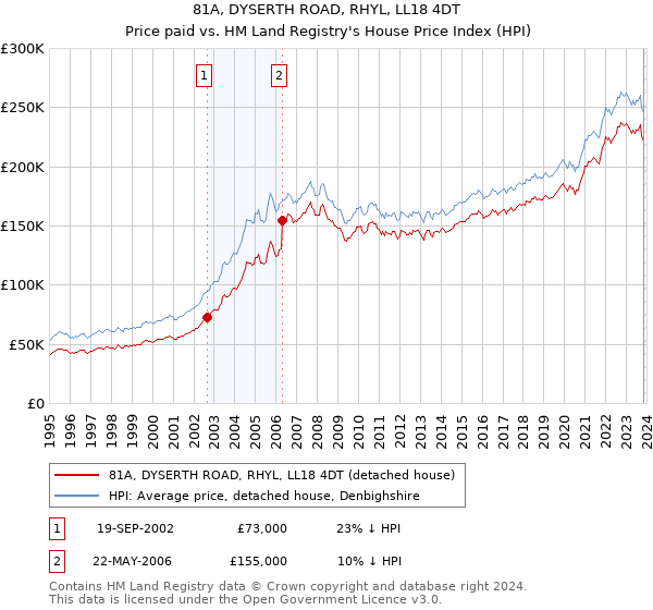 81A, DYSERTH ROAD, RHYL, LL18 4DT: Price paid vs HM Land Registry's House Price Index