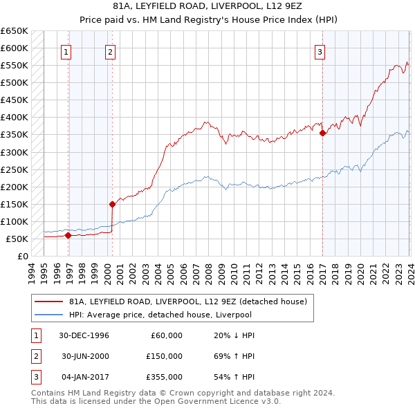 81A, LEYFIELD ROAD, LIVERPOOL, L12 9EZ: Price paid vs HM Land Registry's House Price Index