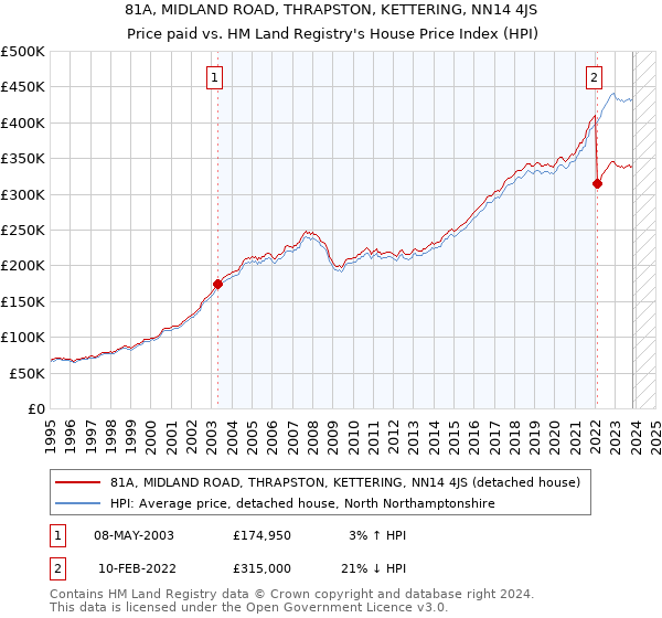 81A, MIDLAND ROAD, THRAPSTON, KETTERING, NN14 4JS: Price paid vs HM Land Registry's House Price Index