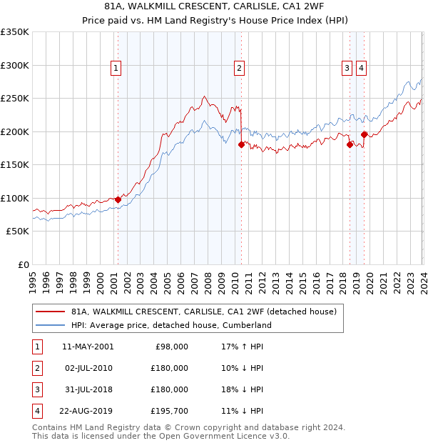 81A, WALKMILL CRESCENT, CARLISLE, CA1 2WF: Price paid vs HM Land Registry's House Price Index