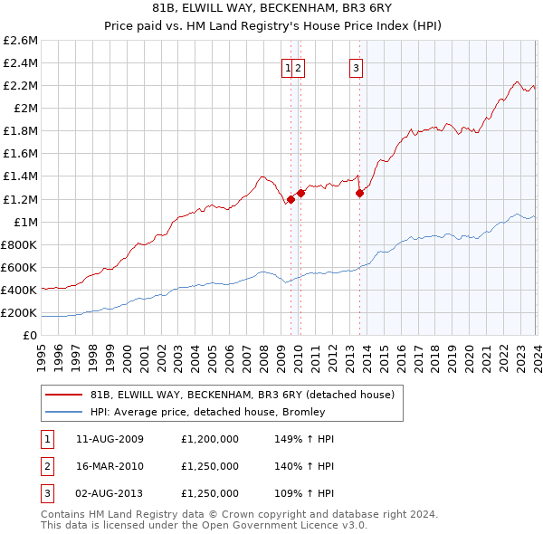 81B, ELWILL WAY, BECKENHAM, BR3 6RY: Price paid vs HM Land Registry's House Price Index