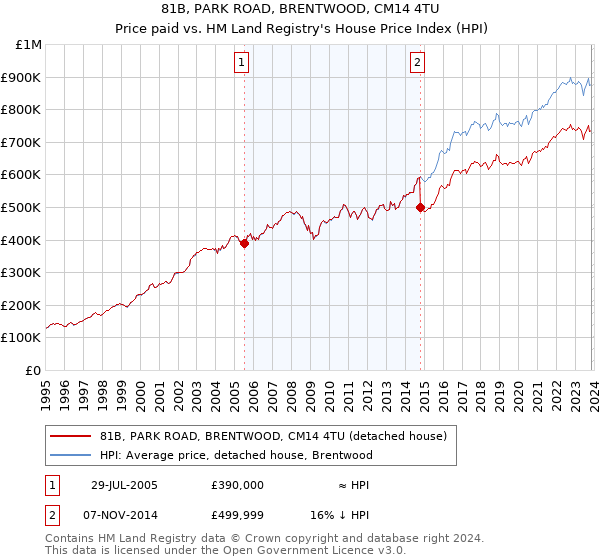 81B, PARK ROAD, BRENTWOOD, CM14 4TU: Price paid vs HM Land Registry's House Price Index