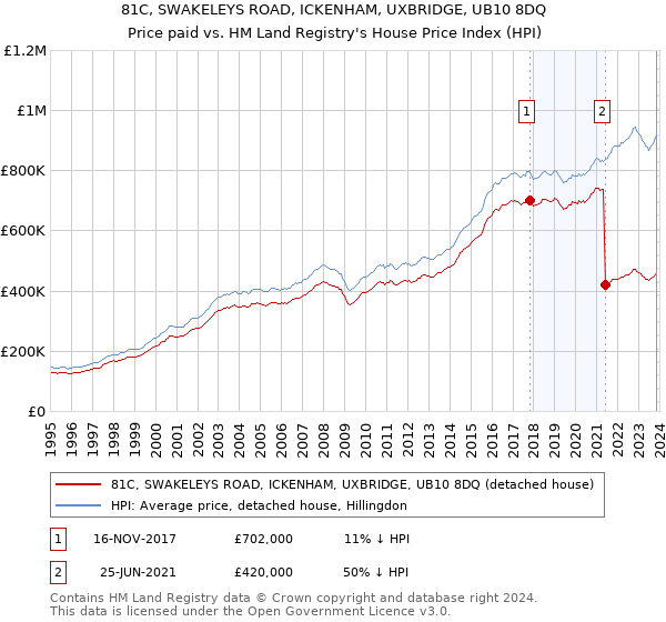 81C, SWAKELEYS ROAD, ICKENHAM, UXBRIDGE, UB10 8DQ: Price paid vs HM Land Registry's House Price Index