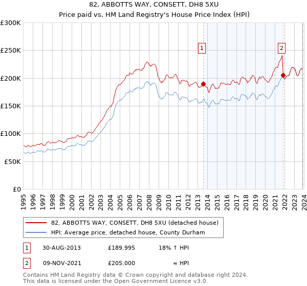 82, ABBOTTS WAY, CONSETT, DH8 5XU: Price paid vs HM Land Registry's House Price Index