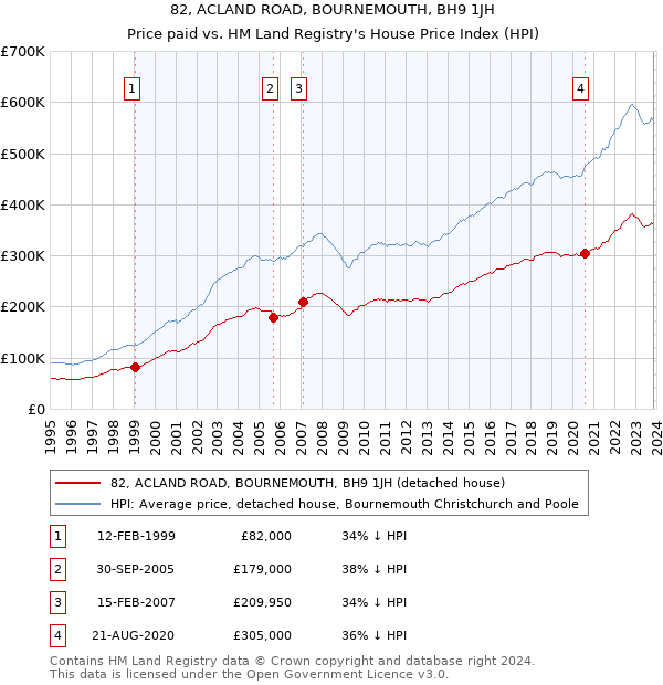 82, ACLAND ROAD, BOURNEMOUTH, BH9 1JH: Price paid vs HM Land Registry's House Price Index