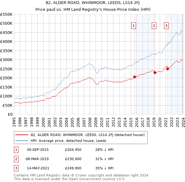 82, ALDER ROAD, WHINMOOR, LEEDS, LS14 2FJ: Price paid vs HM Land Registry's House Price Index