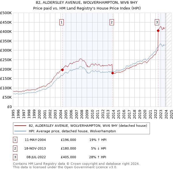 82, ALDERSLEY AVENUE, WOLVERHAMPTON, WV6 9HY: Price paid vs HM Land Registry's House Price Index