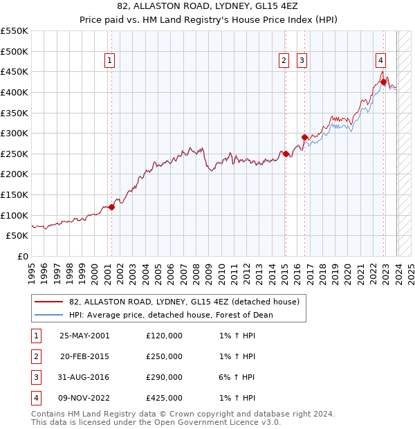 82, ALLASTON ROAD, LYDNEY, GL15 4EZ: Price paid vs HM Land Registry's House Price Index