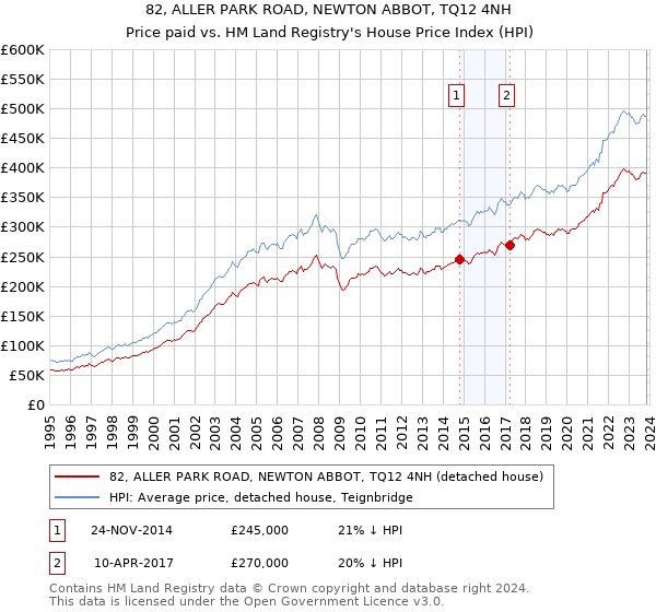 82, ALLER PARK ROAD, NEWTON ABBOT, TQ12 4NH: Price paid vs HM Land Registry's House Price Index