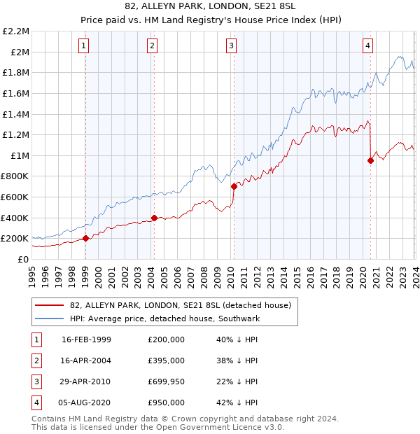 82, ALLEYN PARK, LONDON, SE21 8SL: Price paid vs HM Land Registry's House Price Index