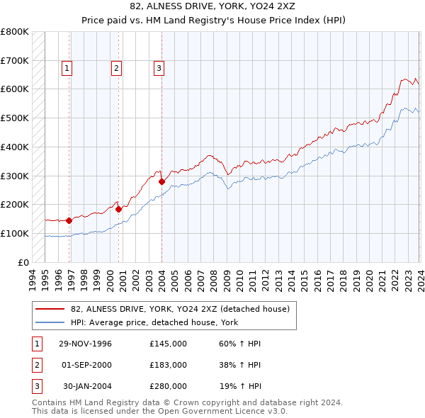 82, ALNESS DRIVE, YORK, YO24 2XZ: Price paid vs HM Land Registry's House Price Index