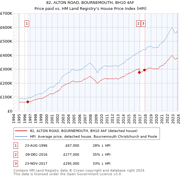 82, ALTON ROAD, BOURNEMOUTH, BH10 4AF: Price paid vs HM Land Registry's House Price Index
