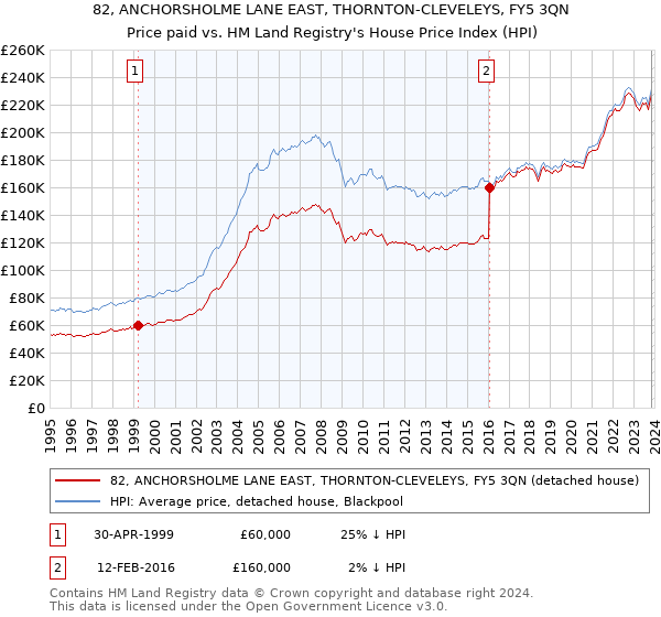 82, ANCHORSHOLME LANE EAST, THORNTON-CLEVELEYS, FY5 3QN: Price paid vs HM Land Registry's House Price Index
