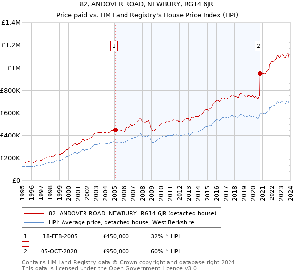 82, ANDOVER ROAD, NEWBURY, RG14 6JR: Price paid vs HM Land Registry's House Price Index