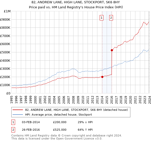 82, ANDREW LANE, HIGH LANE, STOCKPORT, SK6 8HY: Price paid vs HM Land Registry's House Price Index