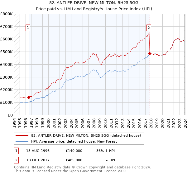 82, ANTLER DRIVE, NEW MILTON, BH25 5GG: Price paid vs HM Land Registry's House Price Index