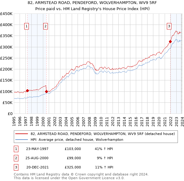 82, ARMSTEAD ROAD, PENDEFORD, WOLVERHAMPTON, WV9 5RF: Price paid vs HM Land Registry's House Price Index
