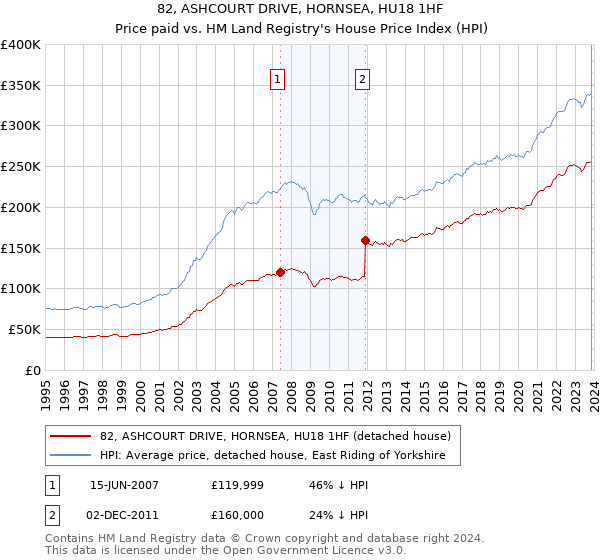 82, ASHCOURT DRIVE, HORNSEA, HU18 1HF: Price paid vs HM Land Registry's House Price Index