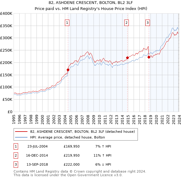82, ASHDENE CRESCENT, BOLTON, BL2 3LF: Price paid vs HM Land Registry's House Price Index