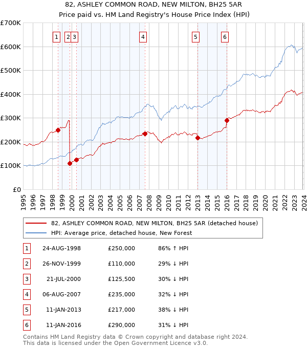 82, ASHLEY COMMON ROAD, NEW MILTON, BH25 5AR: Price paid vs HM Land Registry's House Price Index